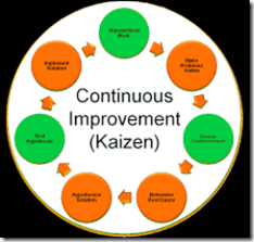 Kaizen terhadap Peningkatan Kinerja Karyawan