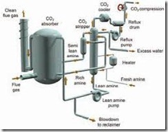 CO2 REMOVAL